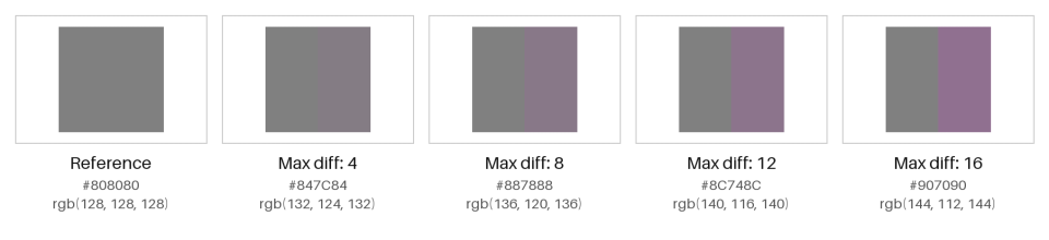 Reference gray RGB 128, 128, 128 compared with maximum per-channel differences of 4, 8, 12, and 16.