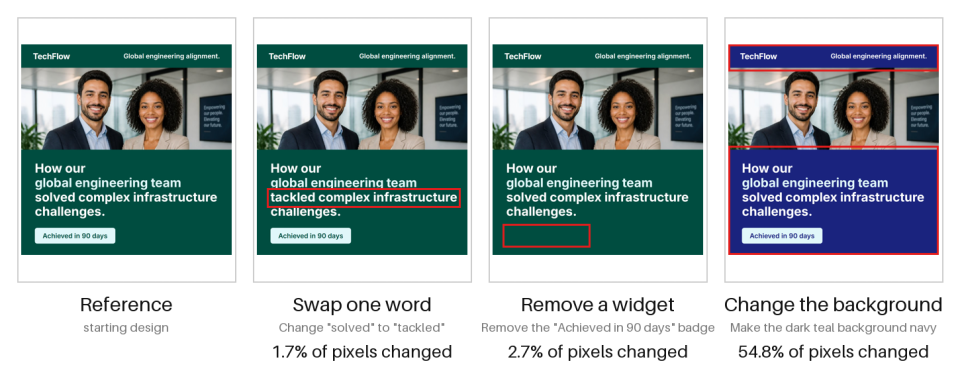Non-destructive edits change 1.7% of pixels for a word swap, 2.7% for removing a widget, and 54.8% for a background color change.