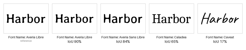 Harbor compared with the Averia Libre reference: Averia Libre scores 90% IoU, Averia Sans Libre 84%, Caladea 65%, and Caveat 17%.